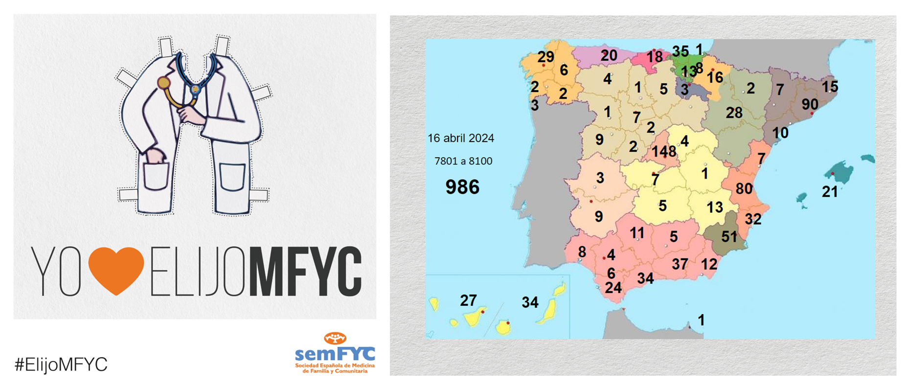 OBSERVATORIO ELIJOMFYC:  986 plazas de MFyC cubiertas en la novena jornada de elección